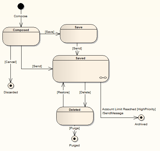 exampleofastatemachineorstatechart