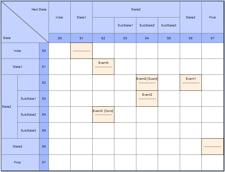 statemachinetablestate-nextstateformat