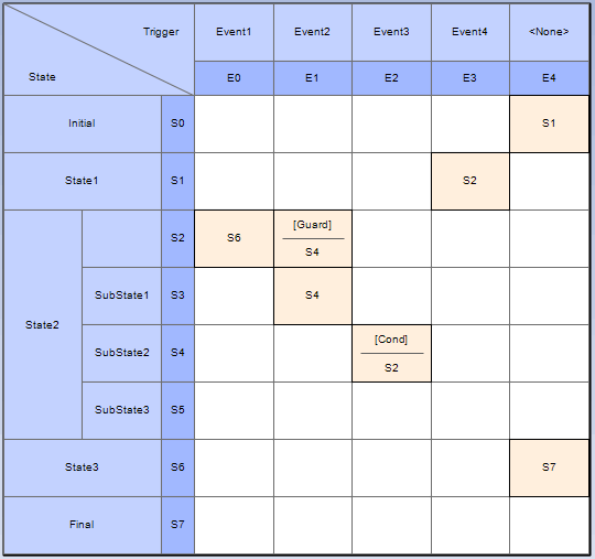 statemachinetablestate-triggerformat