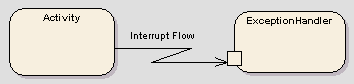 d_interruptflow