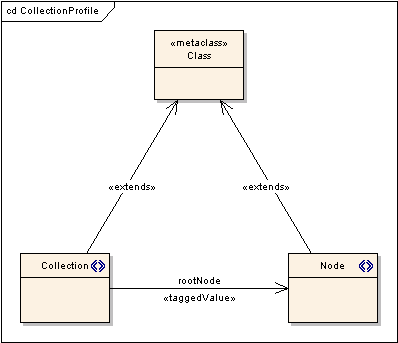 taggedvalueconnector